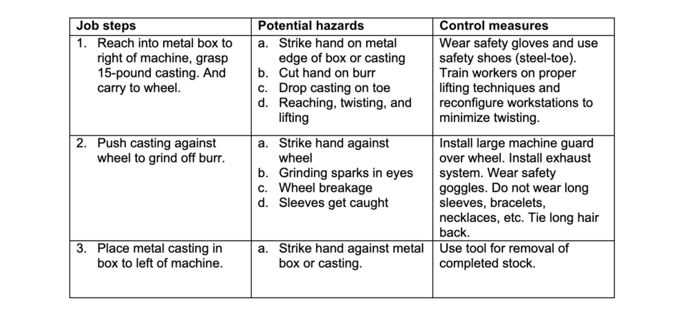 How To Conduct A Job Hazard Analysis Job Hazard Analysis Checklist