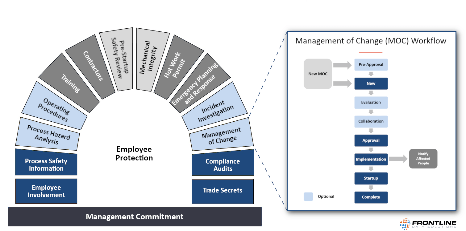 Process Safety Management Software | PSM | Frontline Data ...