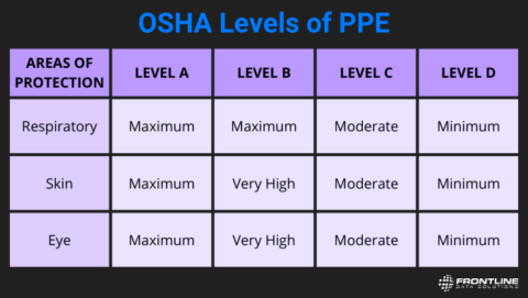 The Four Levels Of Personal Protective Equipment