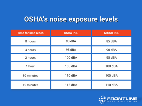 Noise exposure limits according to OSHA