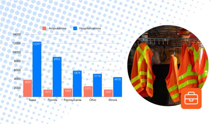 5 states with the most severe injuries submitted to OSHA