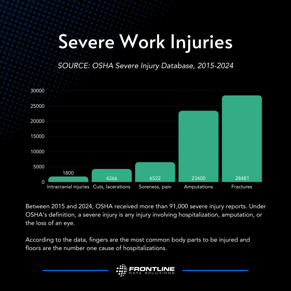 Graph by Frontline Data Solutions of severe work injuries in the US between 2015 and 2024, organized by type. Data is based off OSHA's severe injury database. There were 1800 intracranial injuries, 4266 cuts and lacerations, 6522 soreness and pain injuries, 23400 amputations, and 28481 fractures. Between 2015 and 2024, OSHA received more than 91,000 severe injury reports. Under OSHA’s definition, a severe injury is any injury involving hospitalization, amputation, or the loss of an eye.
According to the data, fingers are the most common body parts to be injured and floors are the number one cause of hospitalizations.