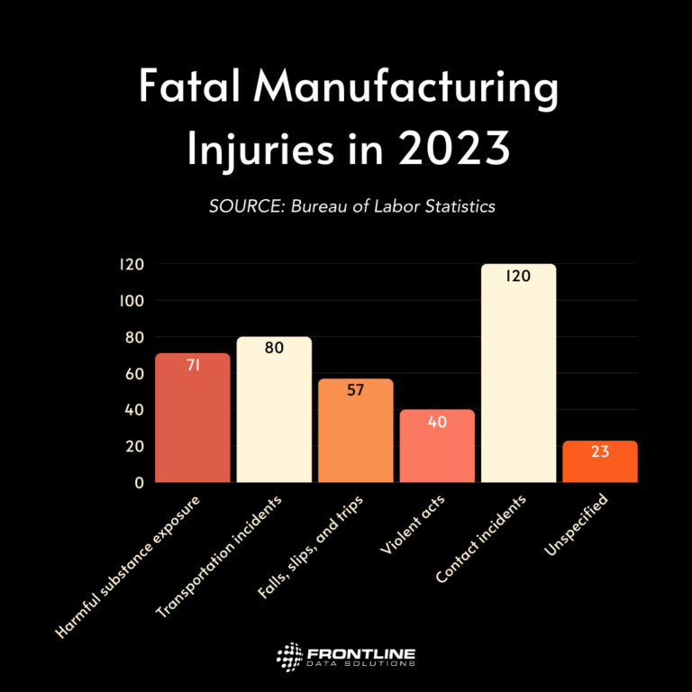 Bar chart showing fatal manufacturing injuries by type. The source of the data is Bureau of Labor Statistics. From left to right, the bars are 71 harmful exposure incidents, 80 transportation incidents, 57 falls, slips, and trips, 40 violent acts, 120 contact incidents, and 23 unspecified fatal incidents. Data compiled by Frontline Data Solutions.