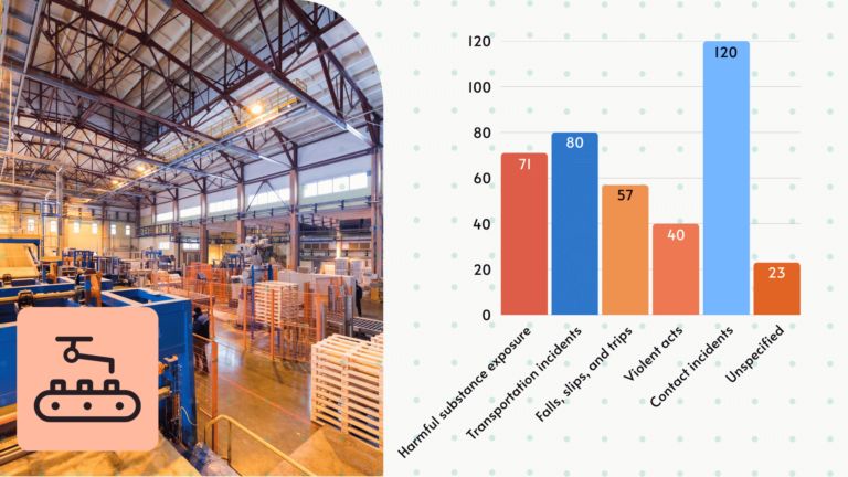 A deep dive of fatal manufacturing injuries in the U.S.