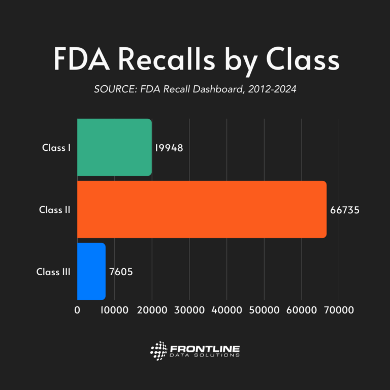 FDA recalls by class. Bar chart showing 19,948 class 1 recalls, 66,735 class 2 recalls, and 7,605 class 3 recalls between 2012 and 2024. Information provided by Frontline Data Solutions